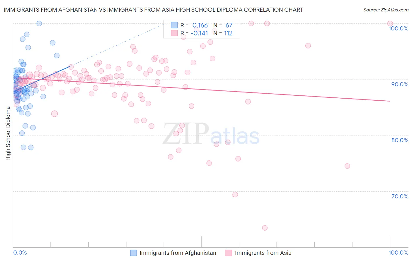 Immigrants from Afghanistan vs Immigrants from Asia High School Diploma