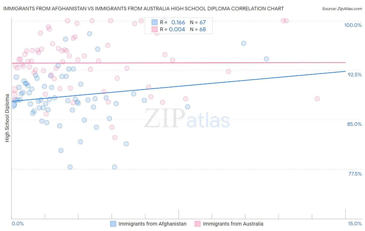Immigrants from Afghanistan vs Immigrants from Australia High School Diploma