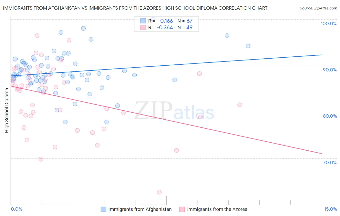 Immigrants from Afghanistan vs Immigrants from the Azores High School Diploma