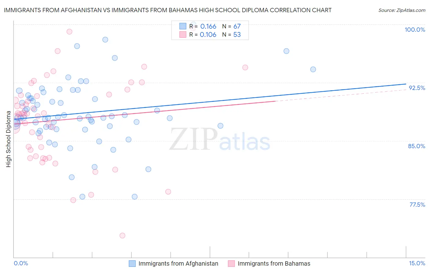 Immigrants from Afghanistan vs Immigrants from Bahamas High School Diploma