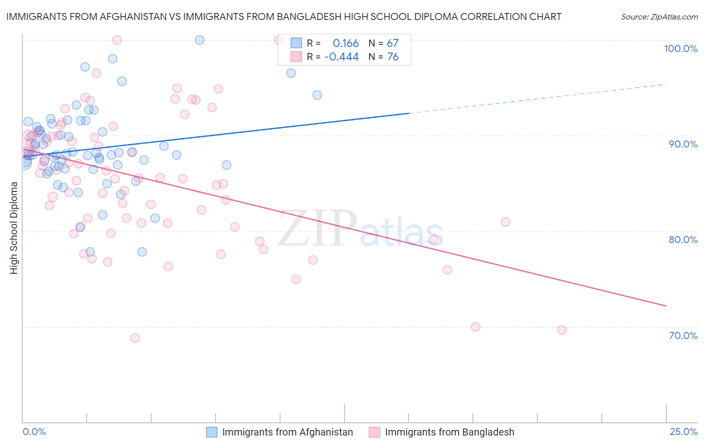 Immigrants from Afghanistan vs Immigrants from Bangladesh High School Diploma