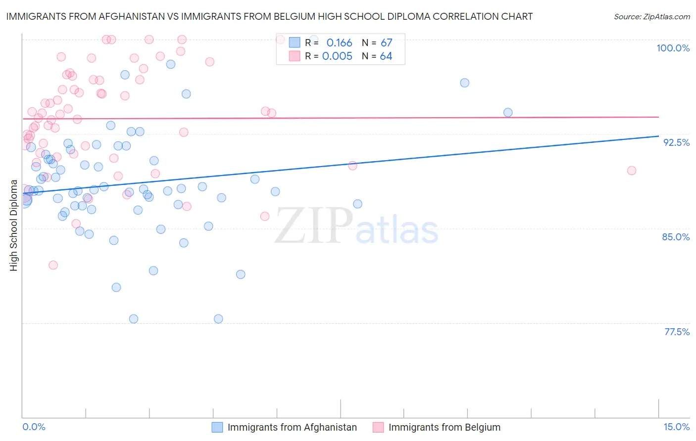 Immigrants from Afghanistan vs Immigrants from Belgium High School Diploma