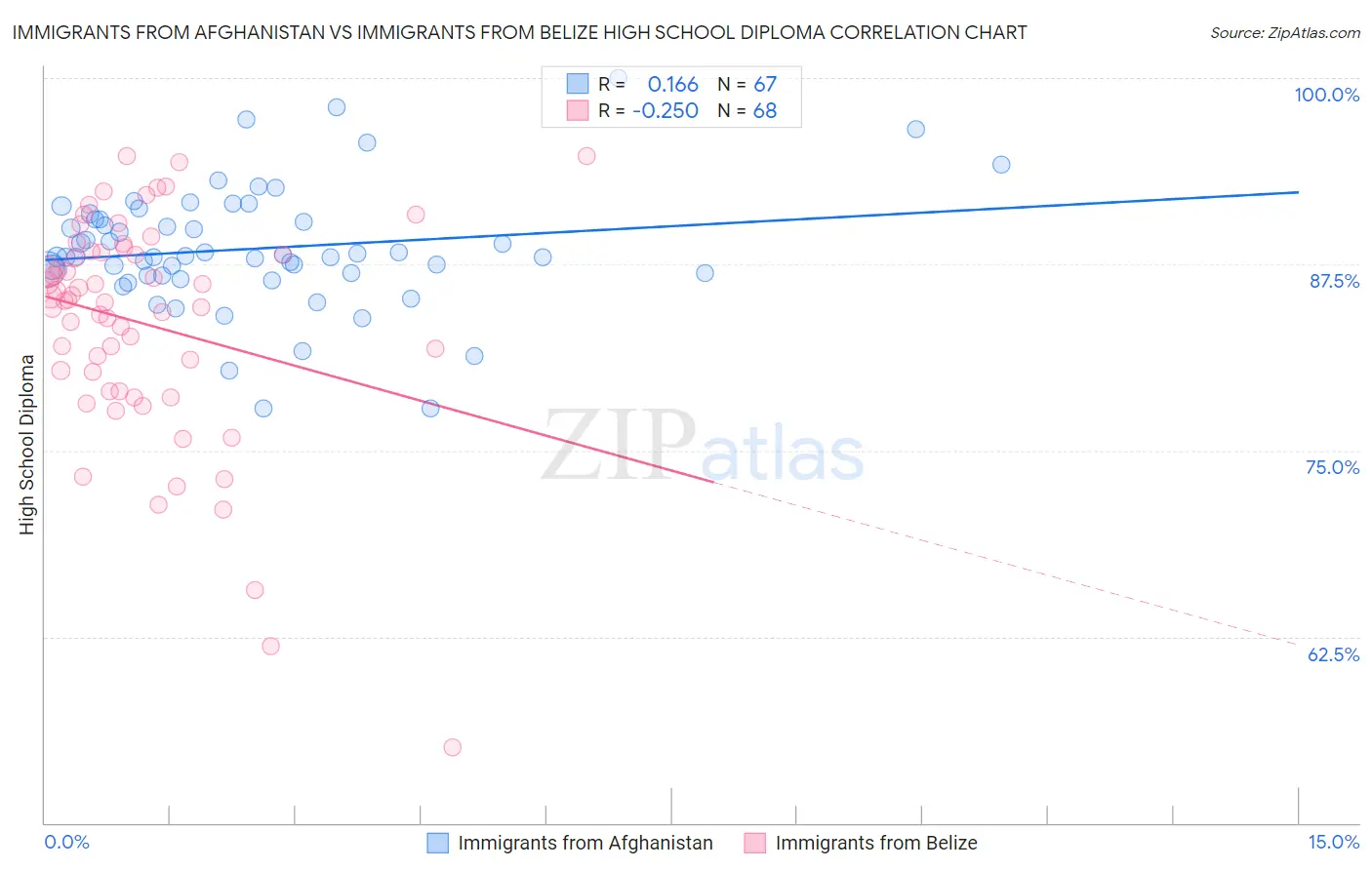 Immigrants from Afghanistan vs Immigrants from Belize High School Diploma