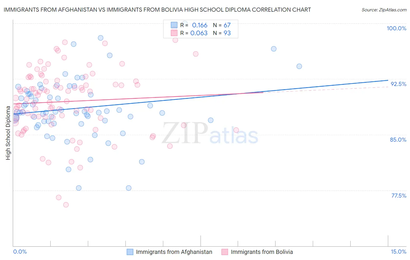 Immigrants from Afghanistan vs Immigrants from Bolivia High School Diploma