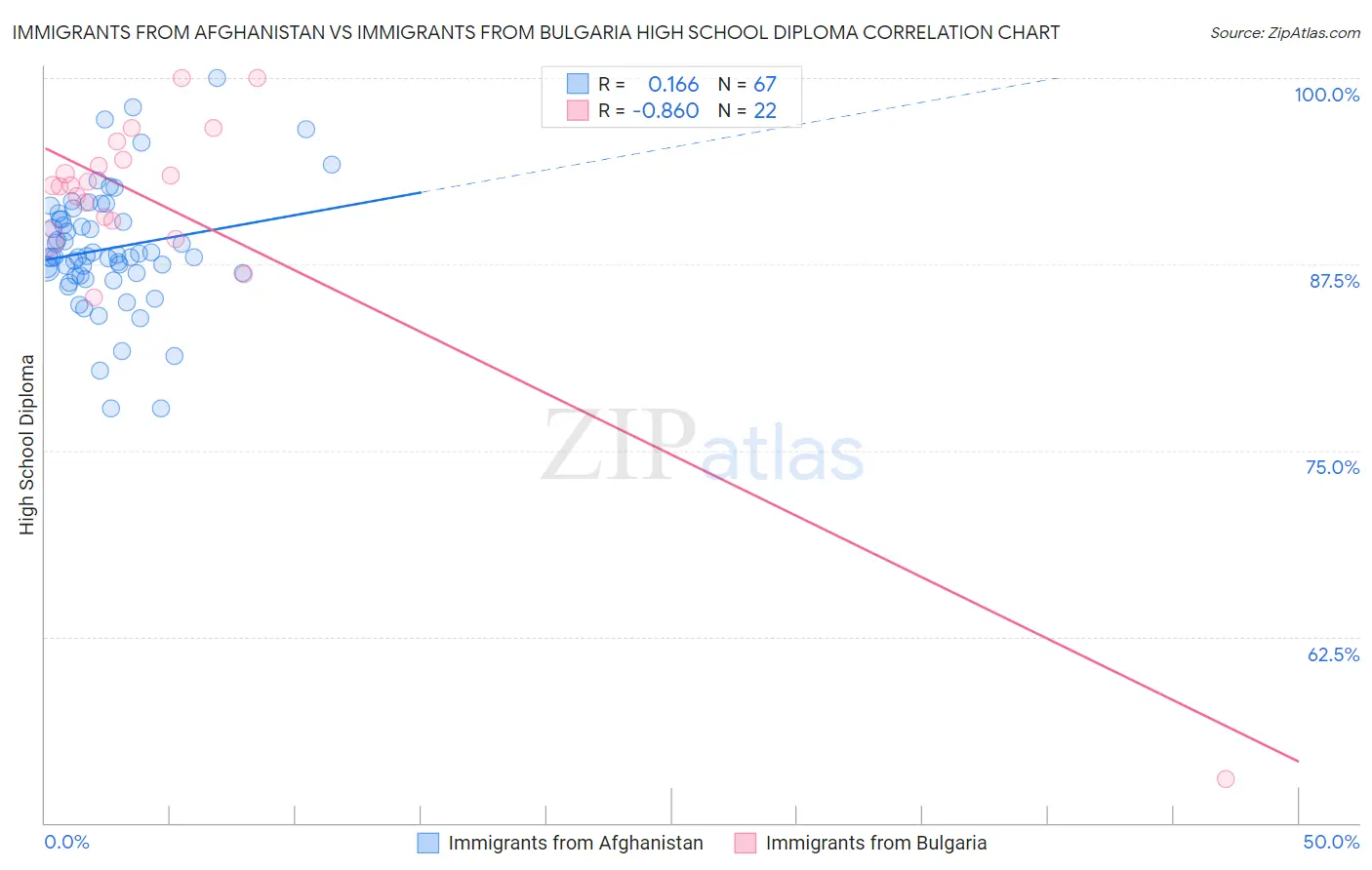 Immigrants from Afghanistan vs Immigrants from Bulgaria High School Diploma