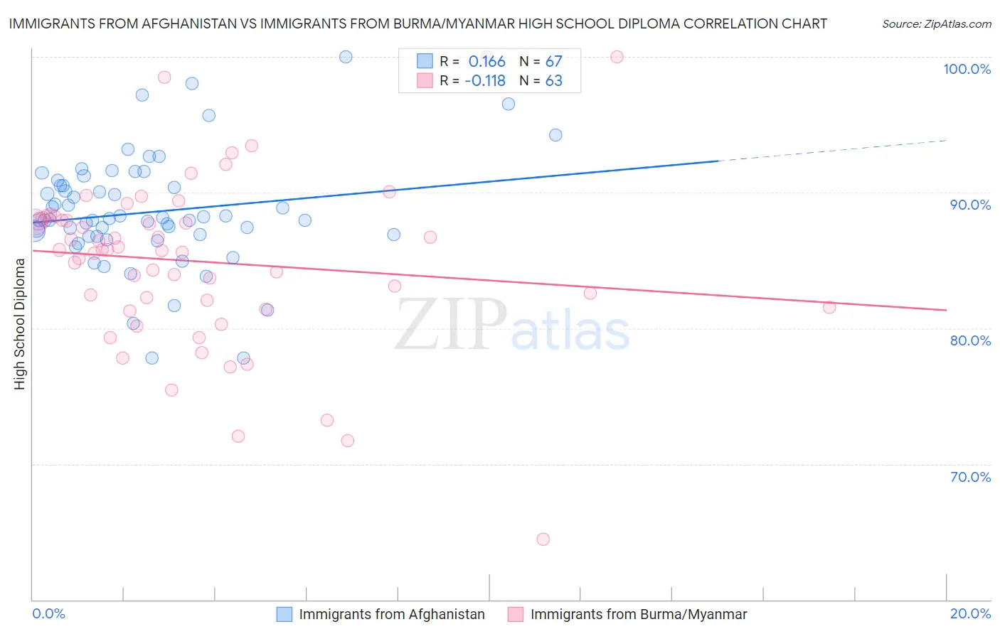 Immigrants from Afghanistan vs Immigrants from Burma/Myanmar High School Diploma