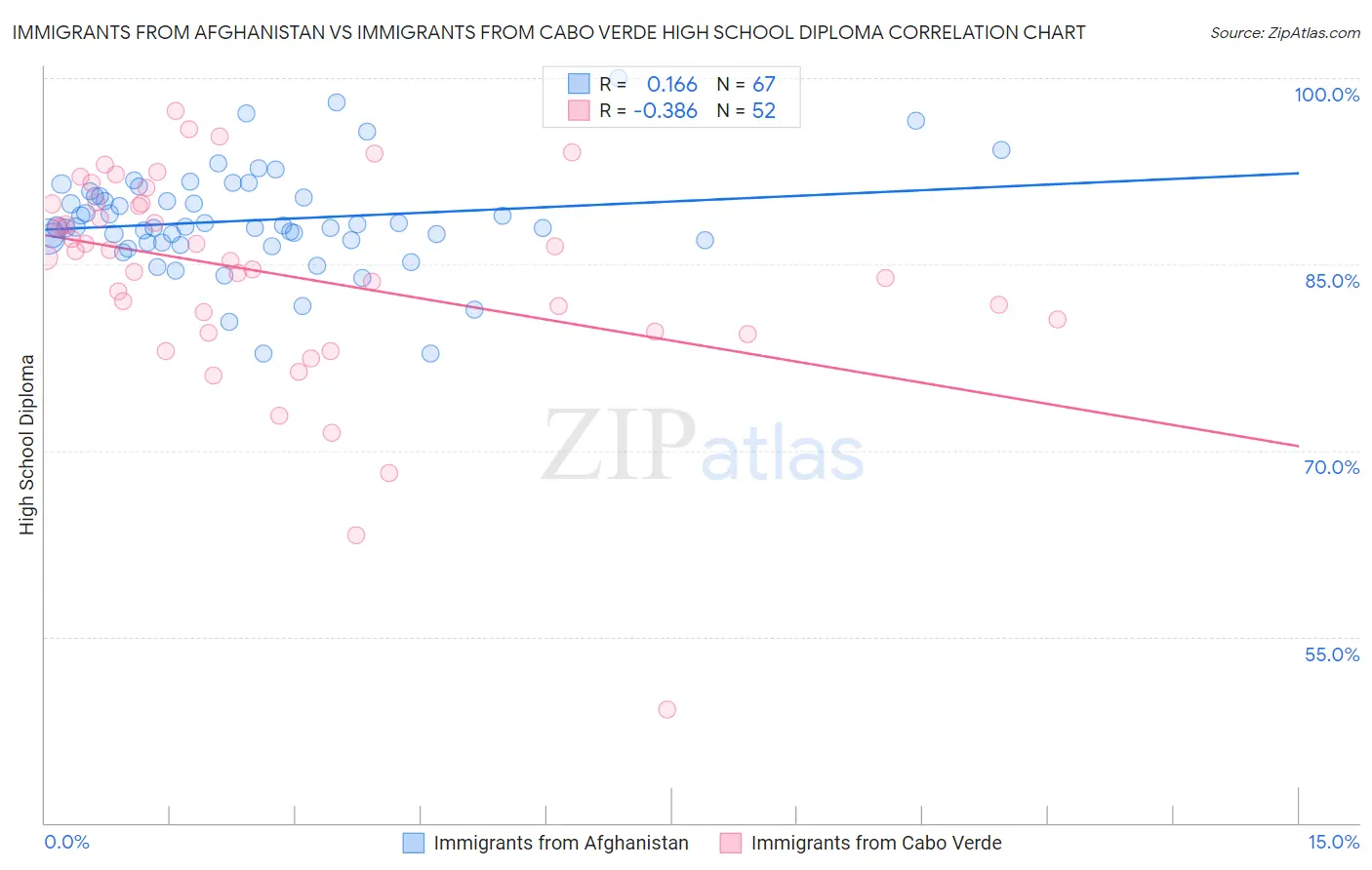 Immigrants from Afghanistan vs Immigrants from Cabo Verde High School Diploma