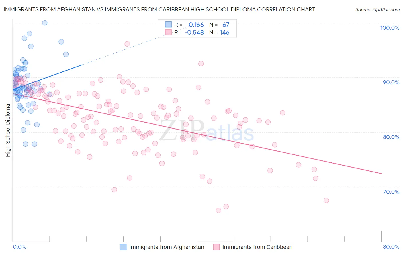 Immigrants from Afghanistan vs Immigrants from Caribbean High School Diploma