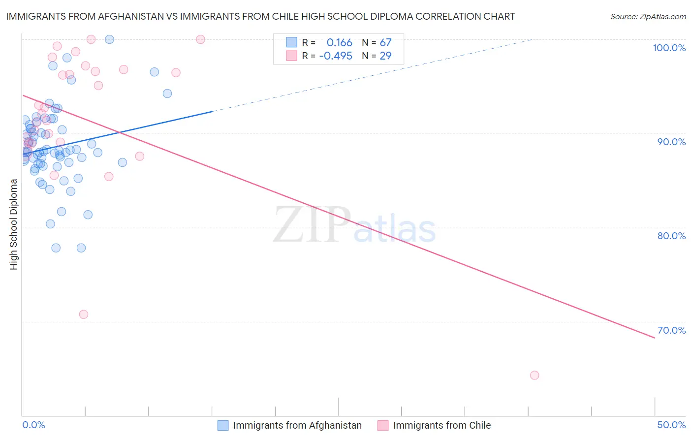 Immigrants from Afghanistan vs Immigrants from Chile High School Diploma