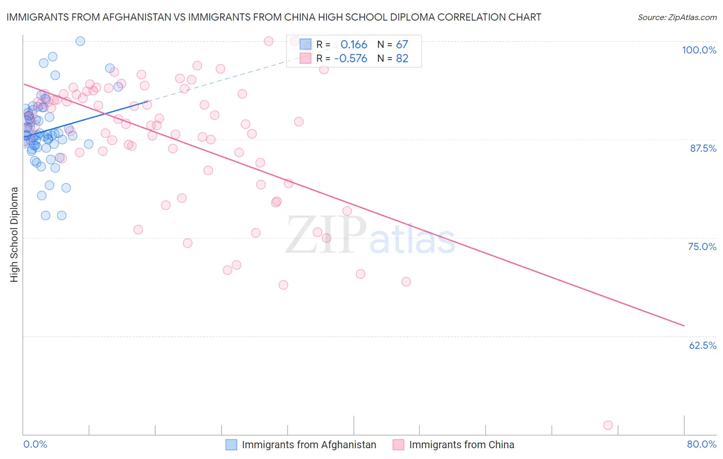 Immigrants from Afghanistan vs Immigrants from China High School Diploma