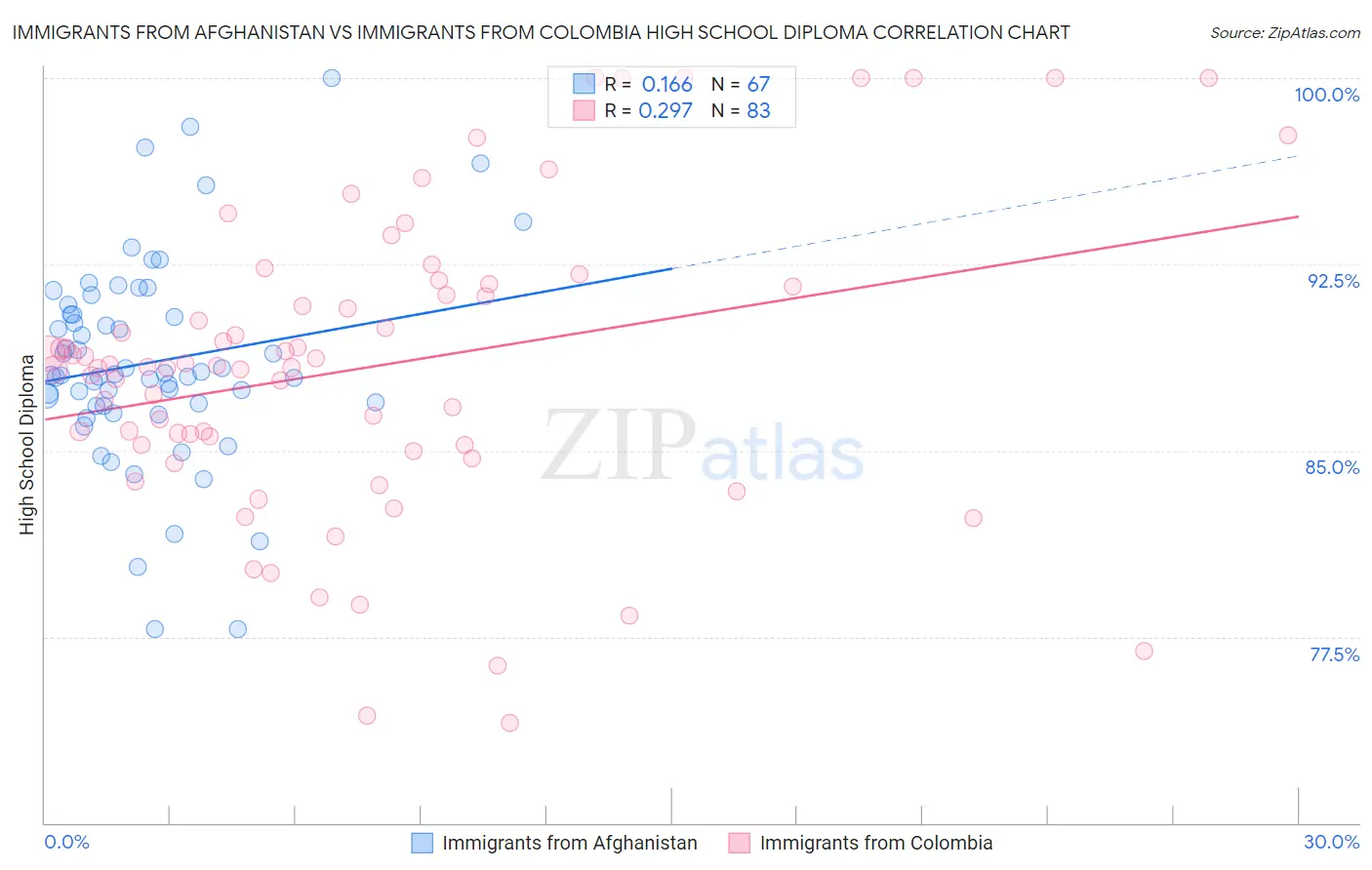 Immigrants from Afghanistan vs Immigrants from Colombia High School Diploma