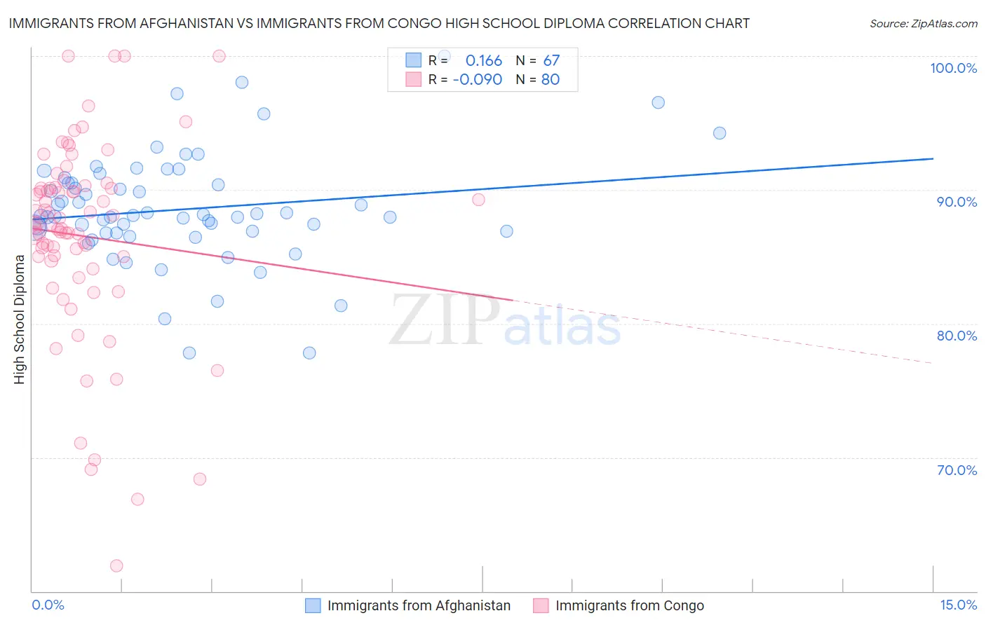 Immigrants from Afghanistan vs Immigrants from Congo High School Diploma