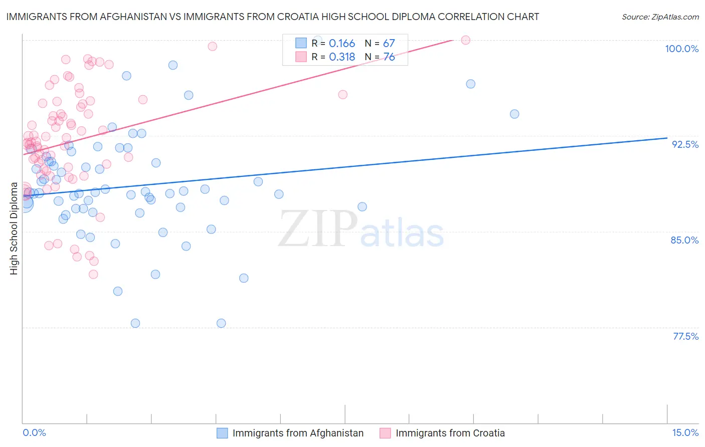 Immigrants from Afghanistan vs Immigrants from Croatia High School Diploma