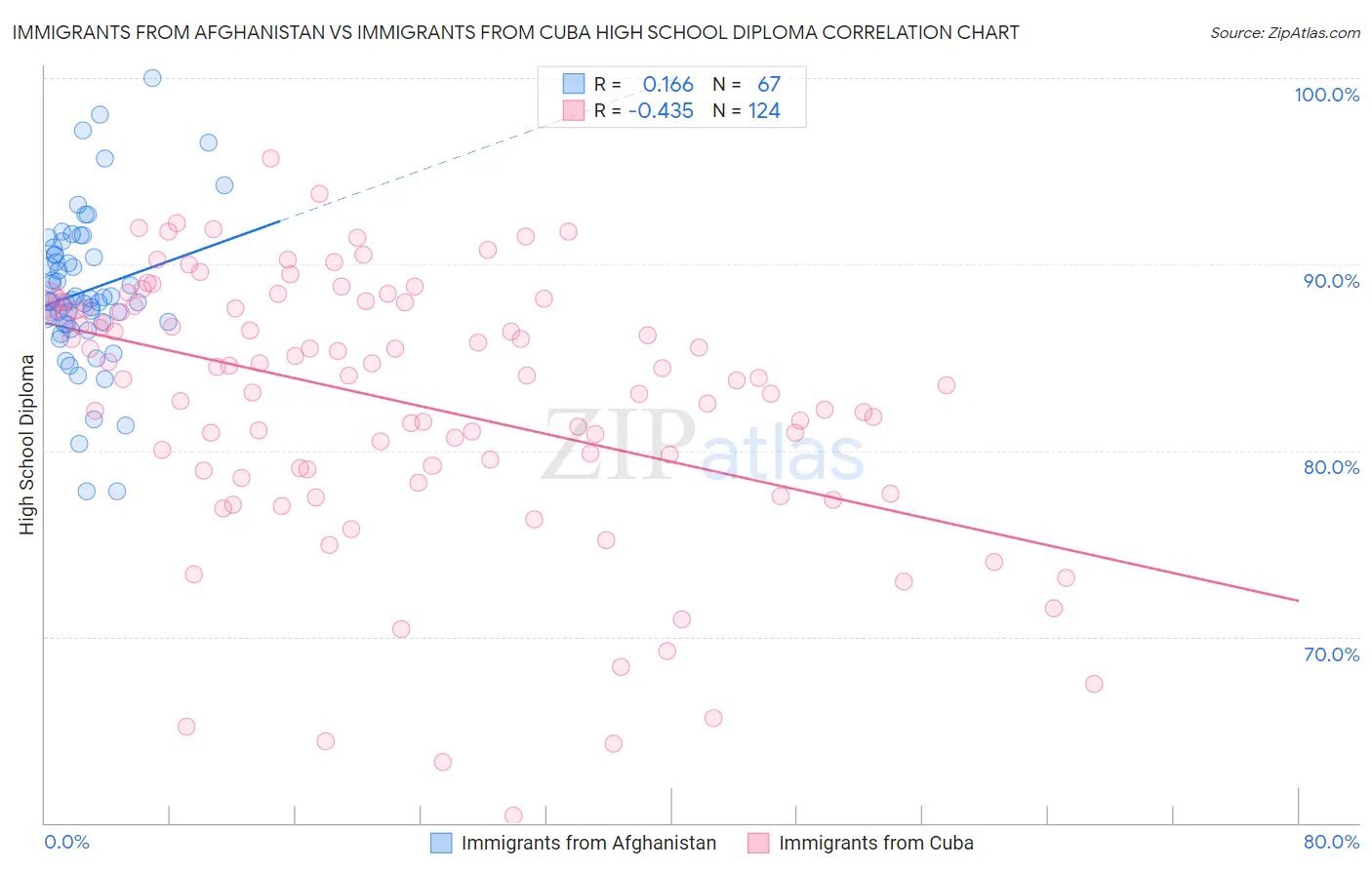 Immigrants from Afghanistan vs Immigrants from Cuba High School Diploma