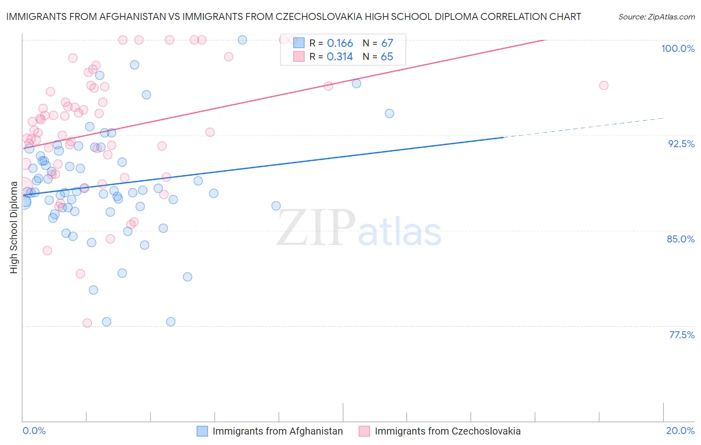 Immigrants from Afghanistan vs Immigrants from Czechoslovakia High School Diploma