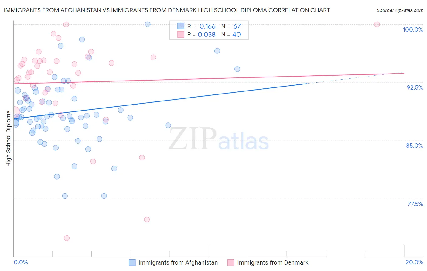 Immigrants from Afghanistan vs Immigrants from Denmark High School Diploma