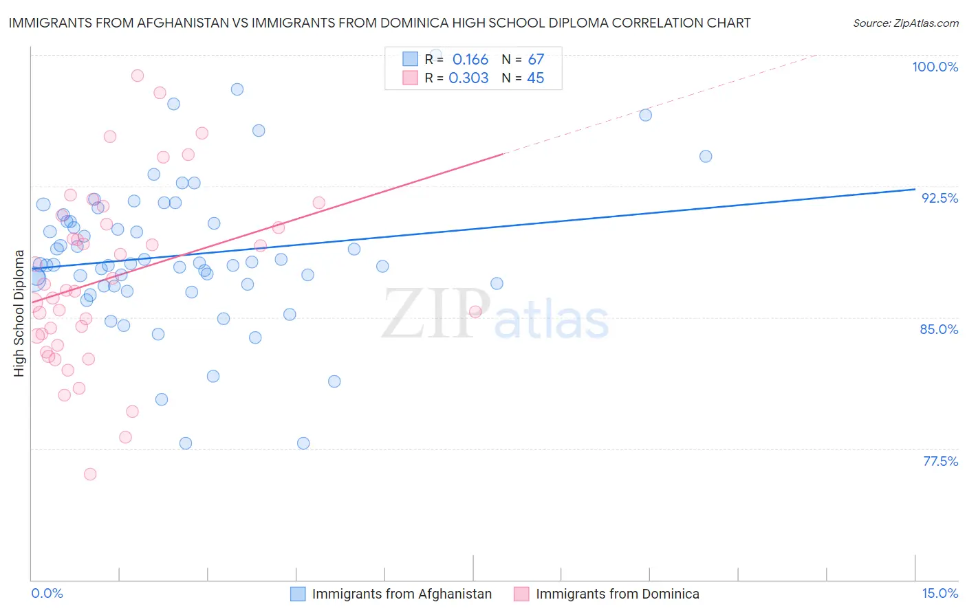 Immigrants from Afghanistan vs Immigrants from Dominica High School Diploma