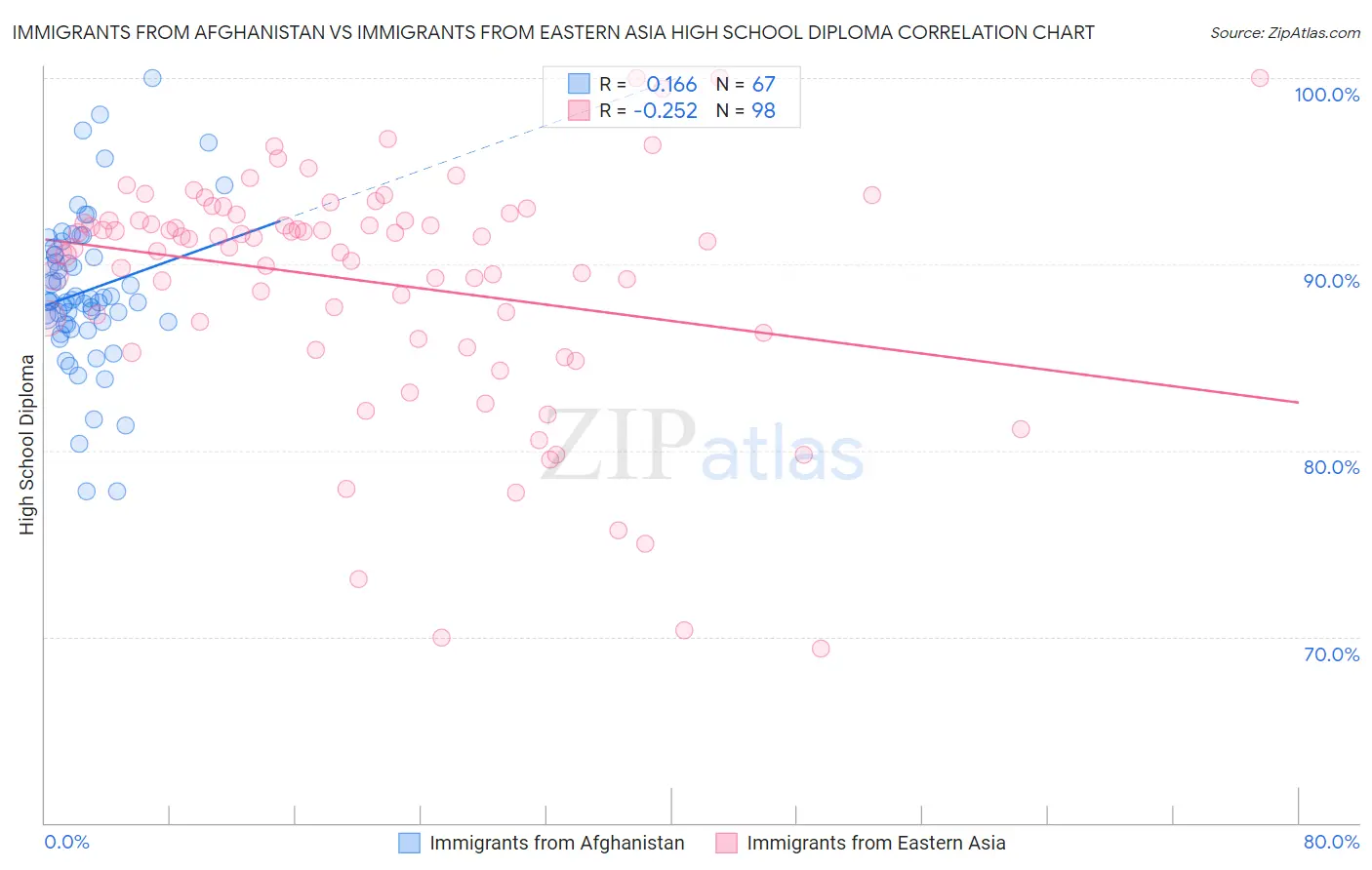 Immigrants from Afghanistan vs Immigrants from Eastern Asia High School Diploma