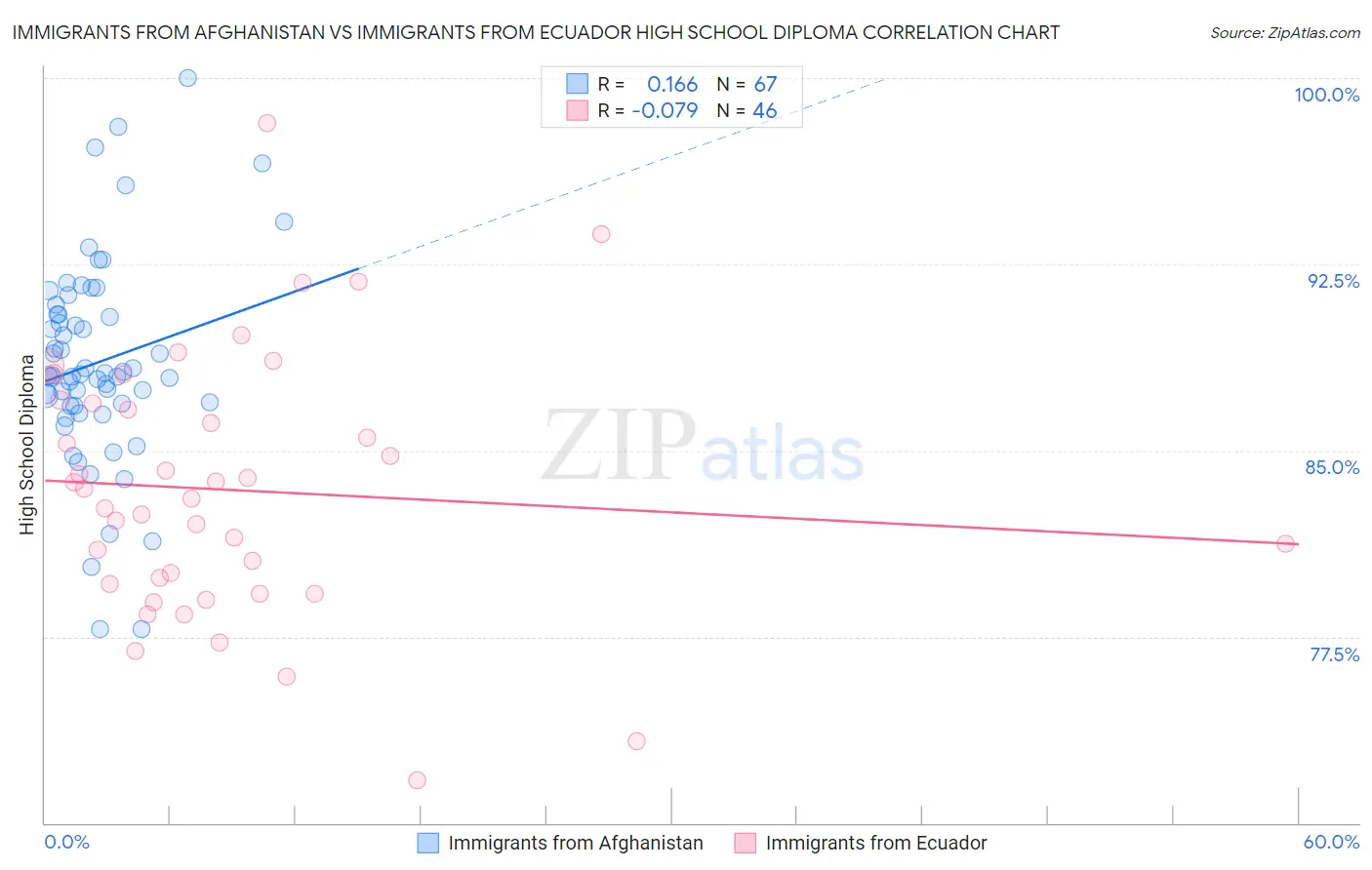 Immigrants from Afghanistan vs Immigrants from Ecuador High School Diploma