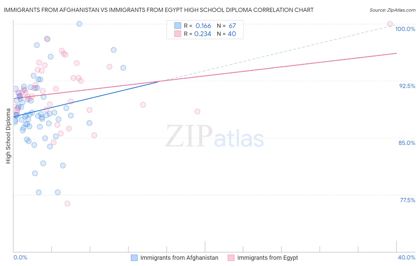Immigrants from Afghanistan vs Immigrants from Egypt High School Diploma
