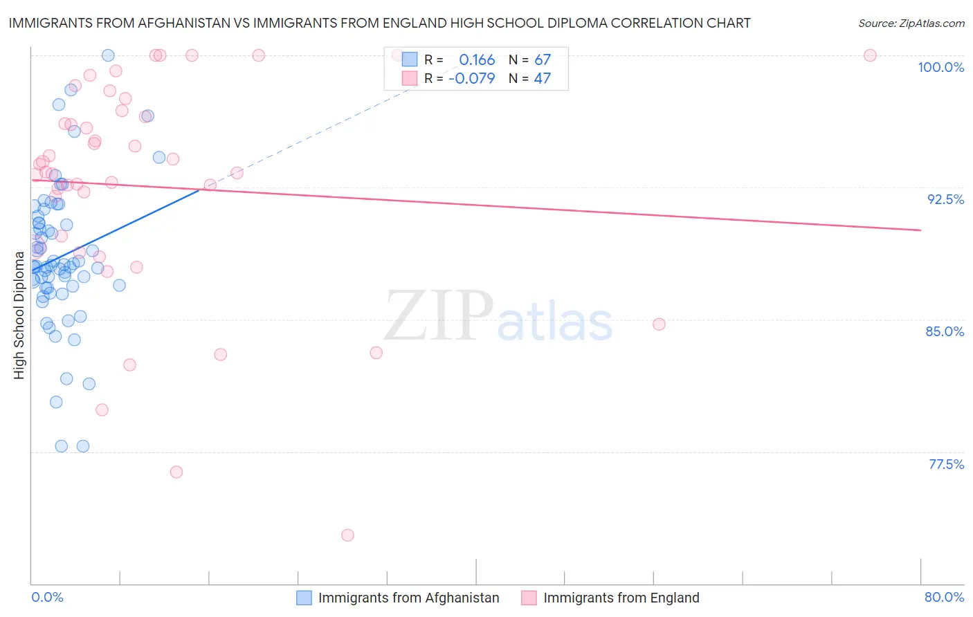 Immigrants from Afghanistan vs Immigrants from England High School Diploma