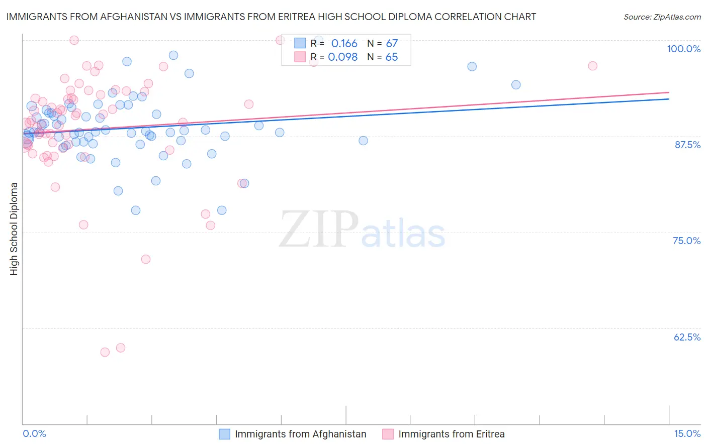 Immigrants from Afghanistan vs Immigrants from Eritrea High School Diploma