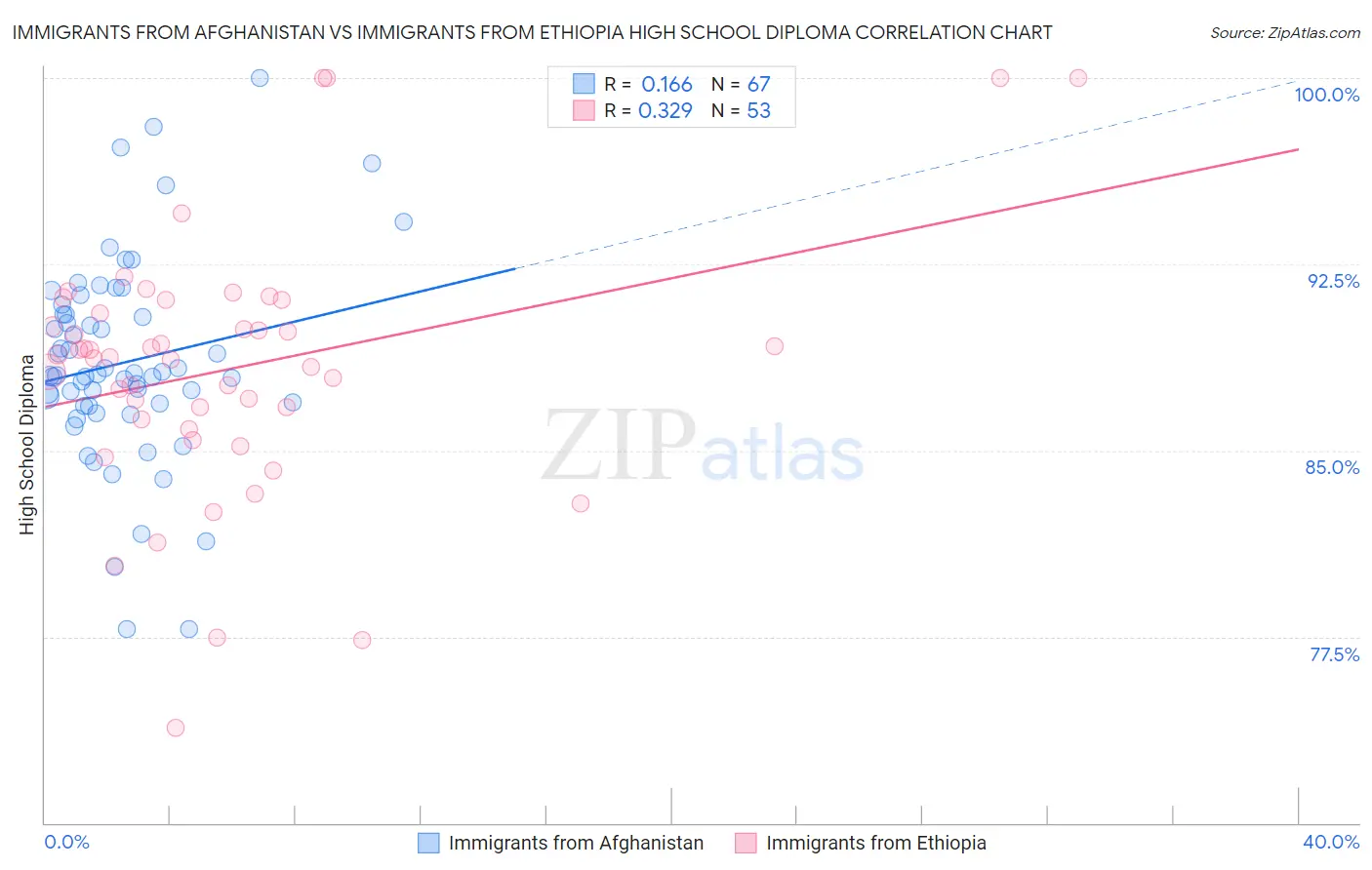 Immigrants from Afghanistan vs Immigrants from Ethiopia High School Diploma