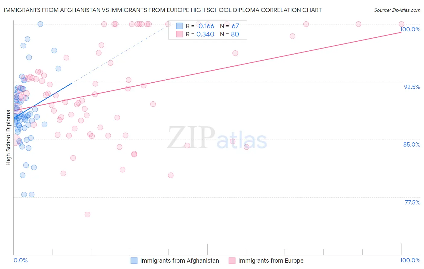 Immigrants from Afghanistan vs Immigrants from Europe High School Diploma