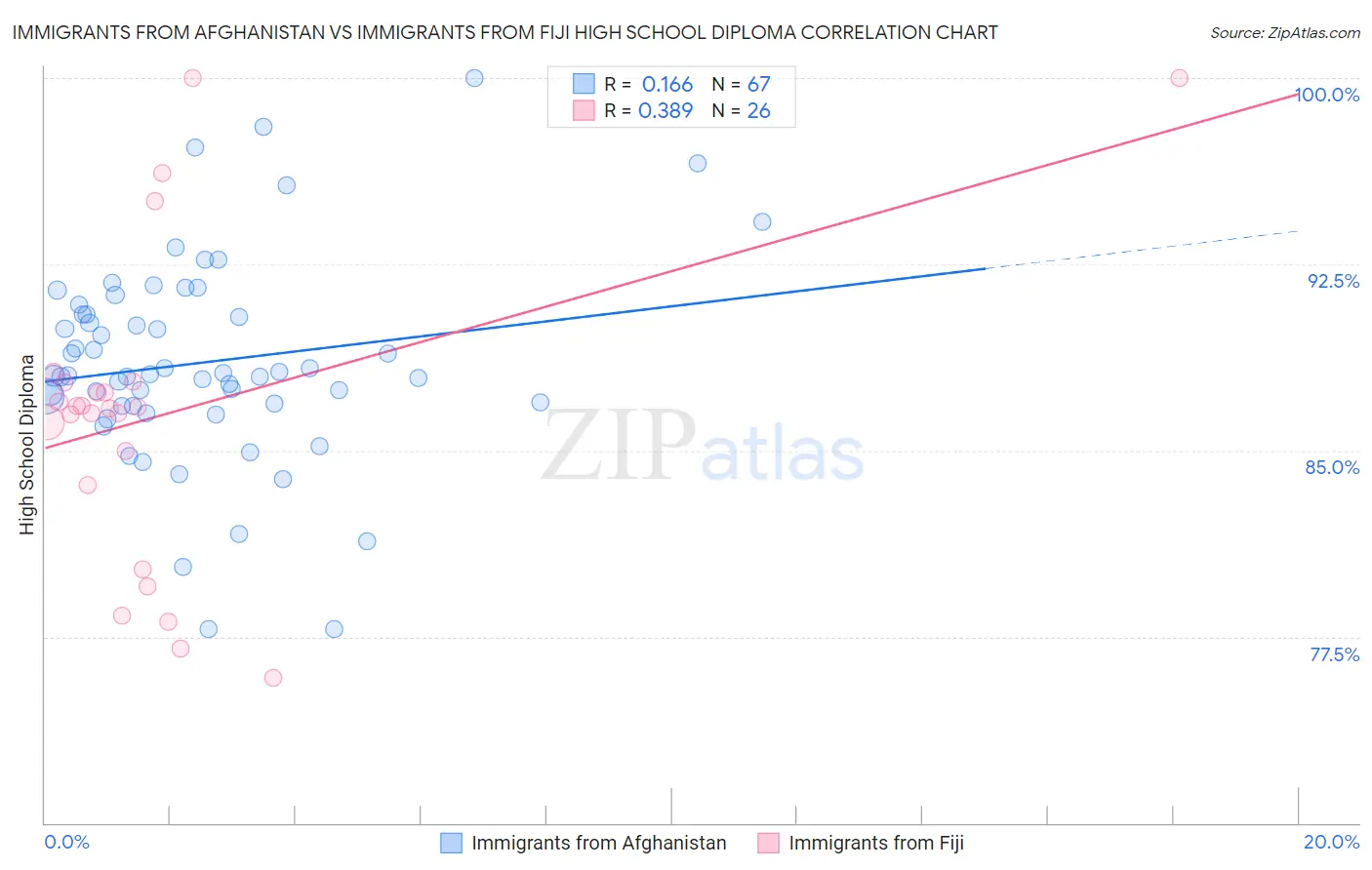 Immigrants from Afghanistan vs Immigrants from Fiji High School Diploma