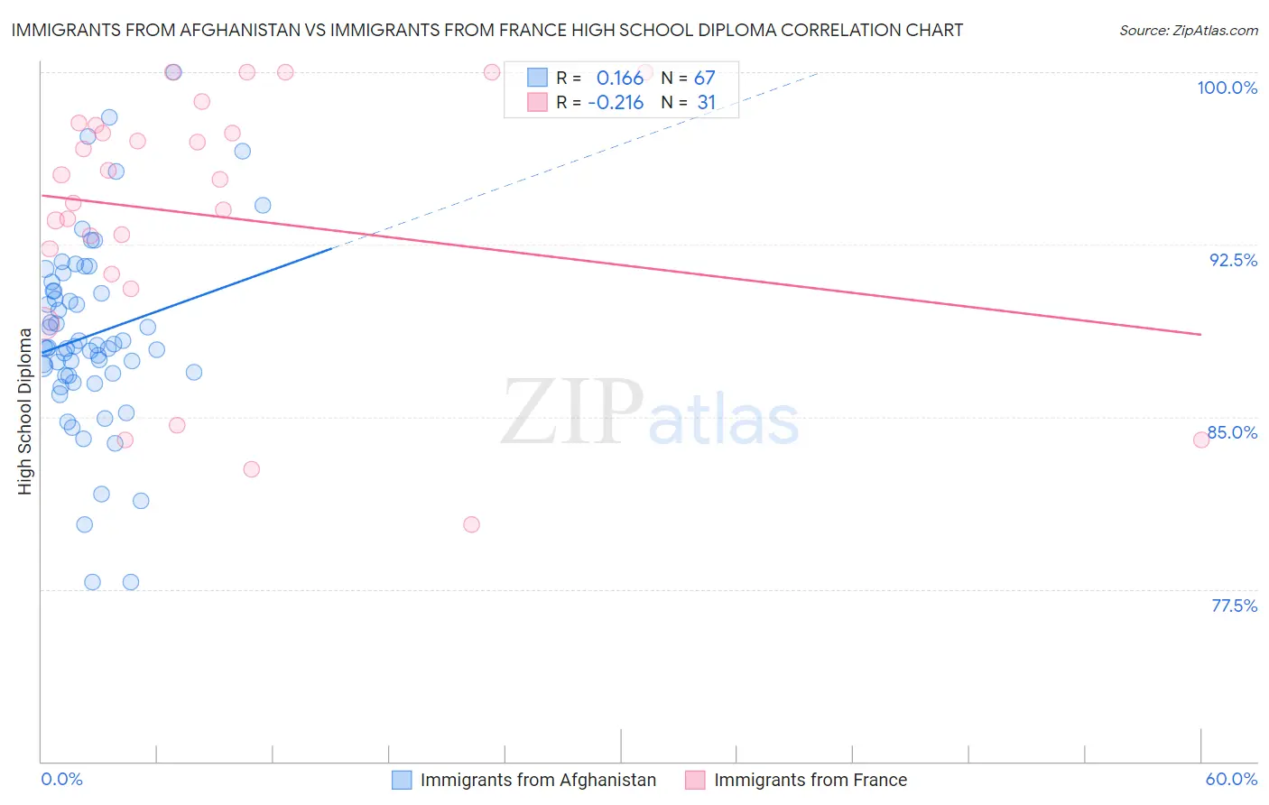 Immigrants from Afghanistan vs Immigrants from France High School Diploma