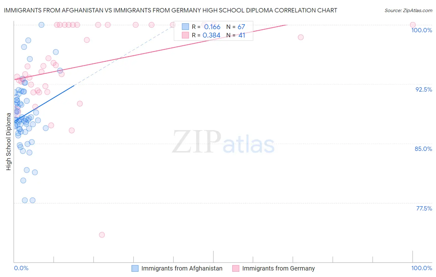 Immigrants from Afghanistan vs Immigrants from Germany High School Diploma