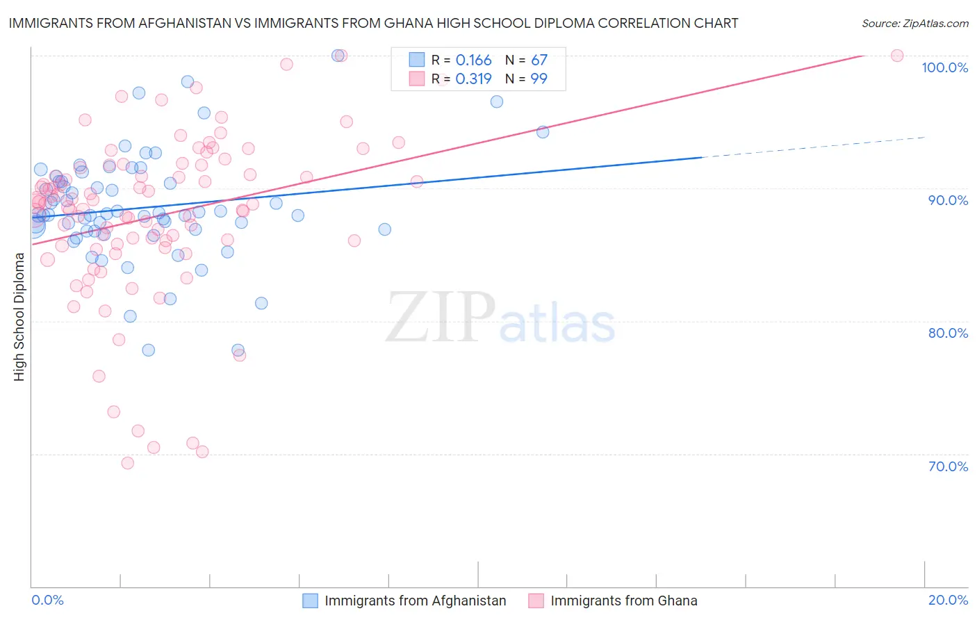 Immigrants from Afghanistan vs Immigrants from Ghana High School Diploma