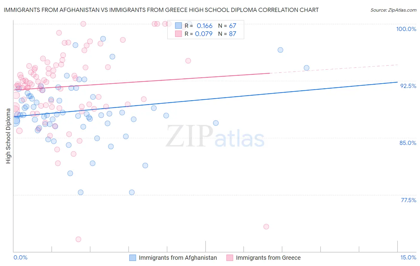 Immigrants from Afghanistan vs Immigrants from Greece High School Diploma