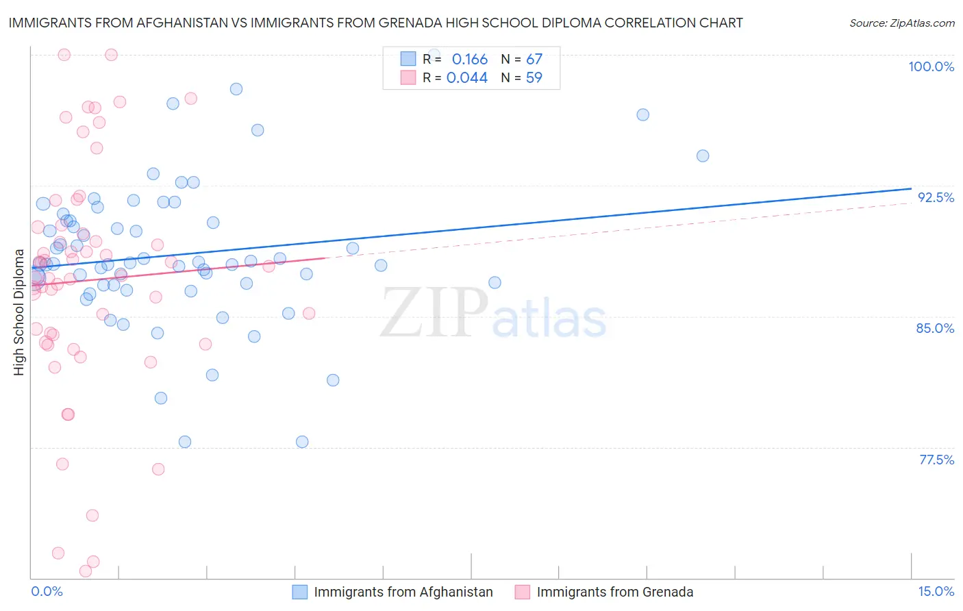 Immigrants from Afghanistan vs Immigrants from Grenada High School Diploma