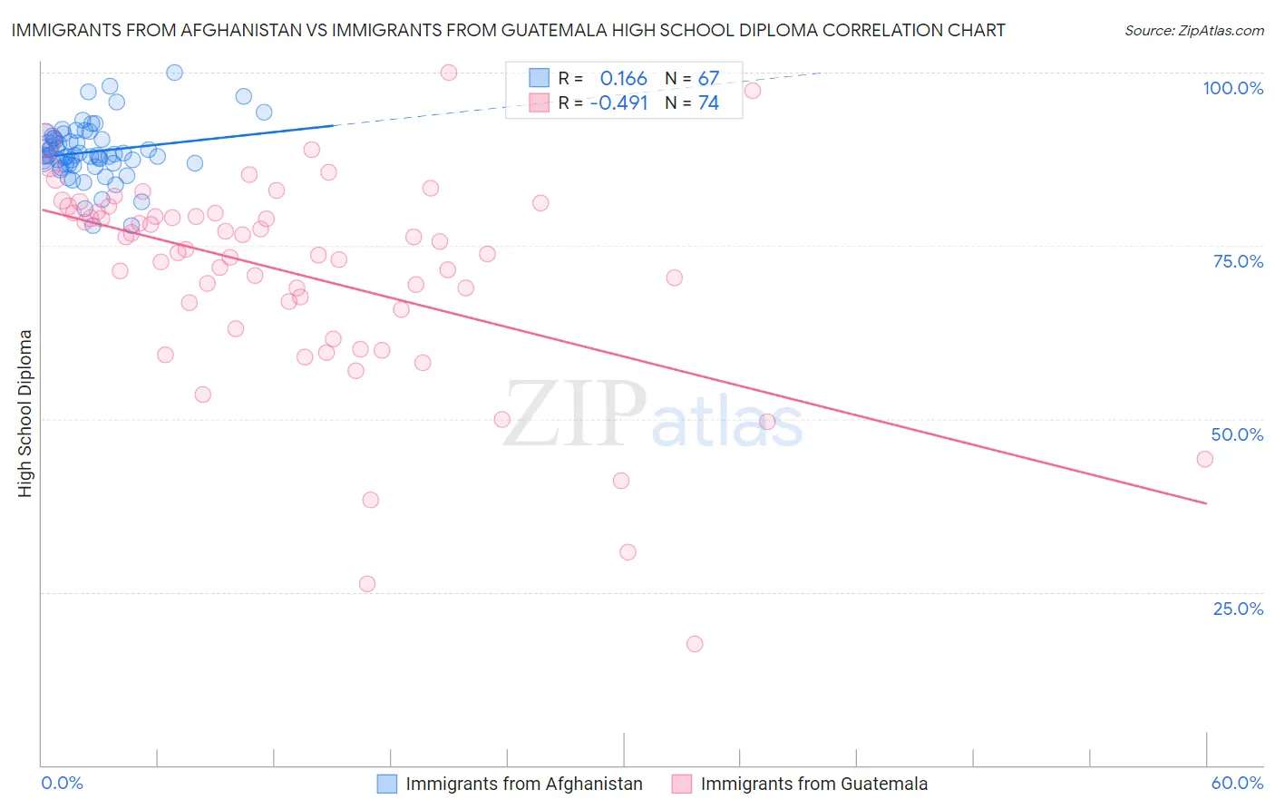 Immigrants from Afghanistan vs Immigrants from Guatemala High School Diploma