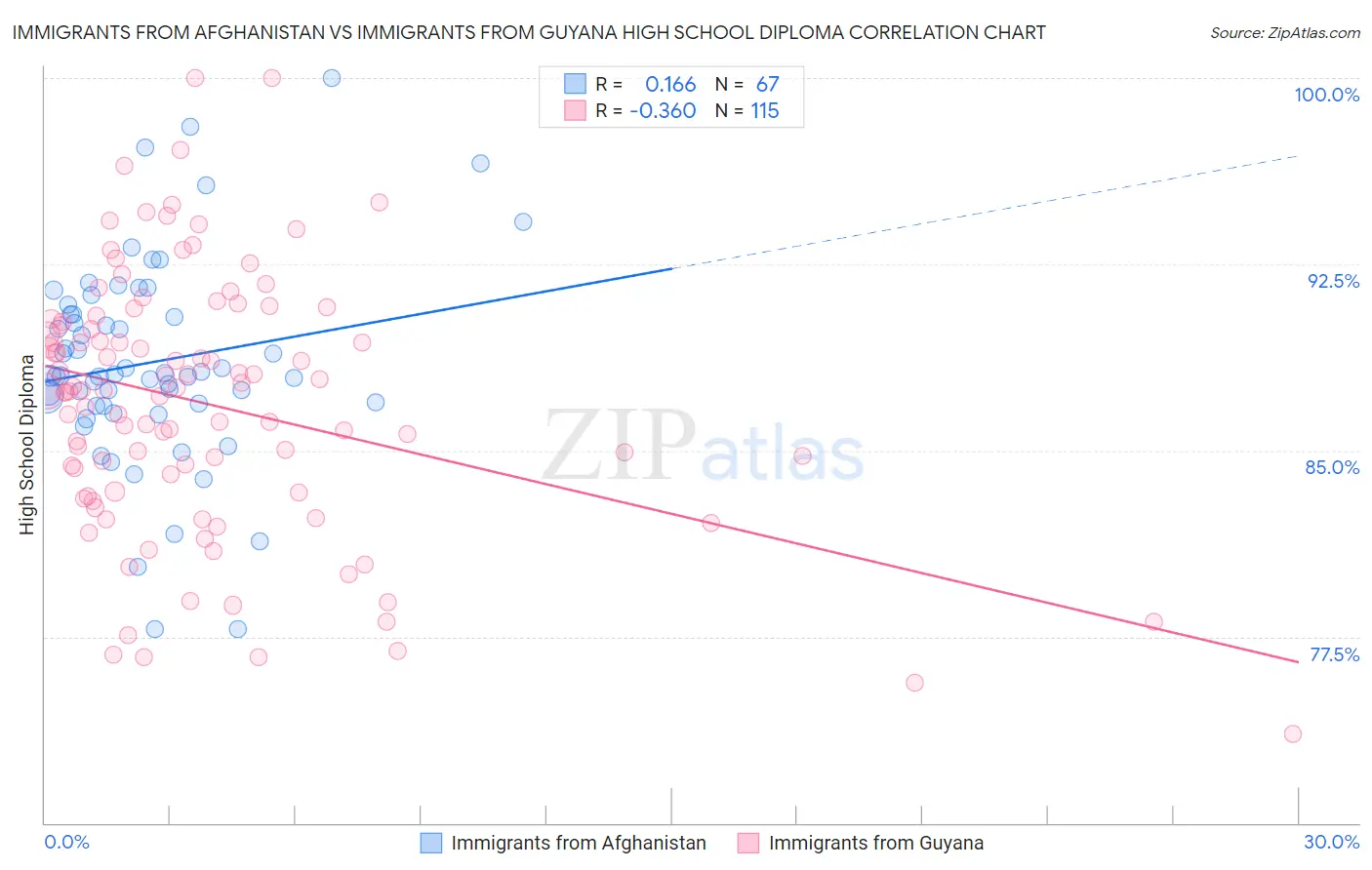 Immigrants from Afghanistan vs Immigrants from Guyana High School Diploma