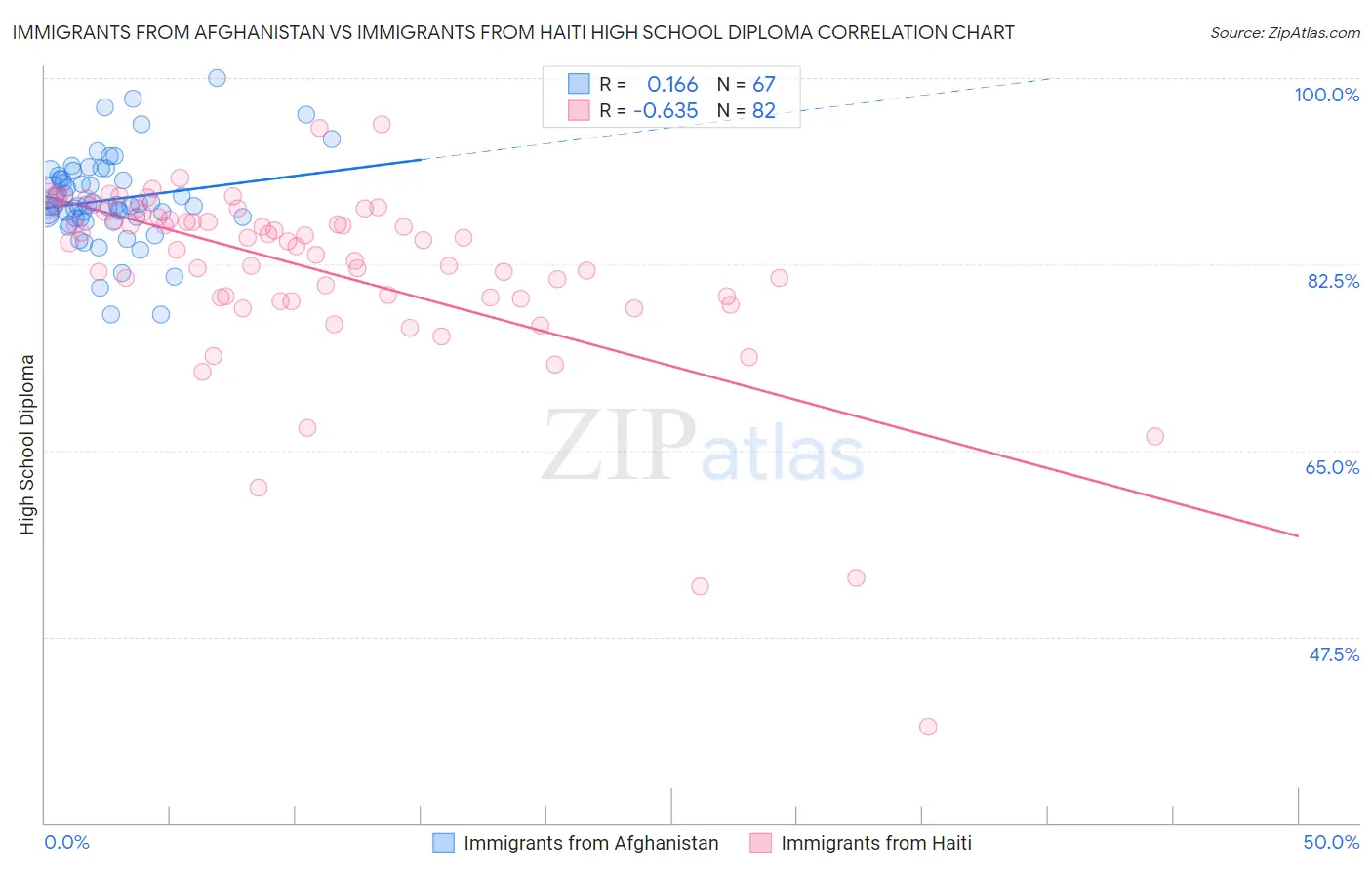 Immigrants from Afghanistan vs Immigrants from Haiti High School Diploma