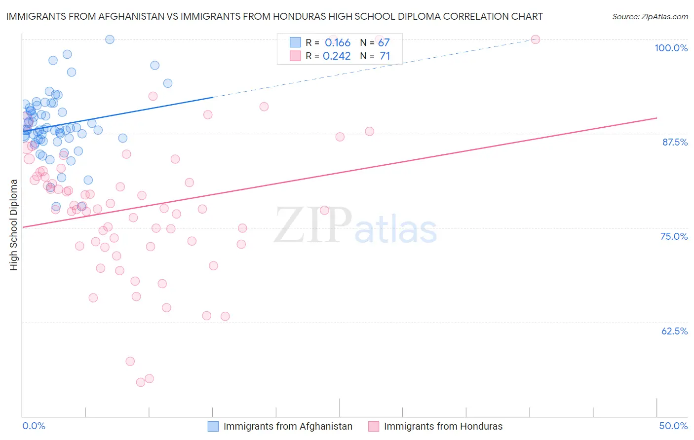 Immigrants from Afghanistan vs Immigrants from Honduras High School Diploma