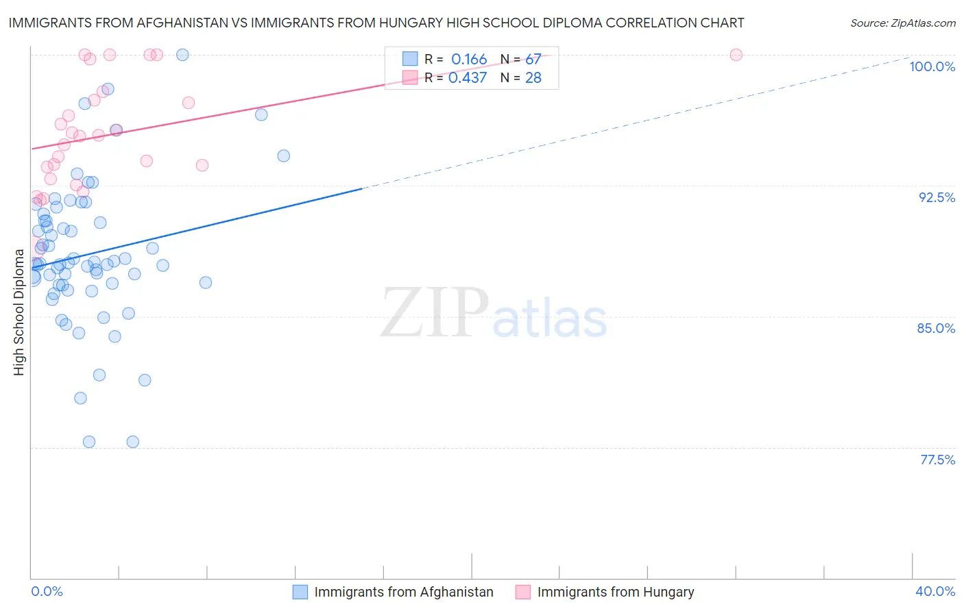 Immigrants from Afghanistan vs Immigrants from Hungary High School Diploma