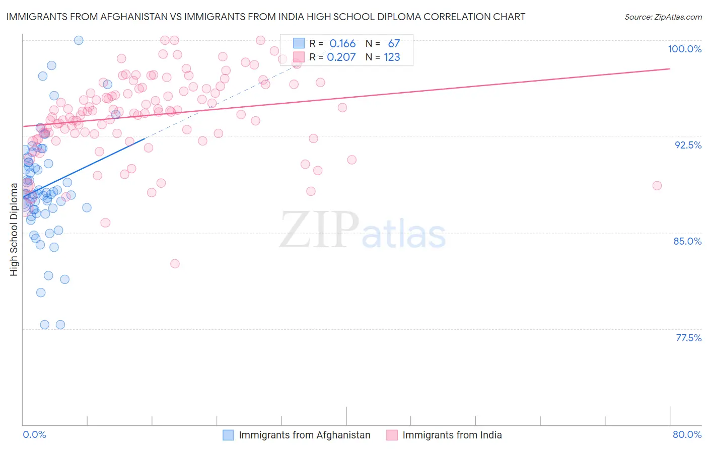 Immigrants from Afghanistan vs Immigrants from India High School Diploma
