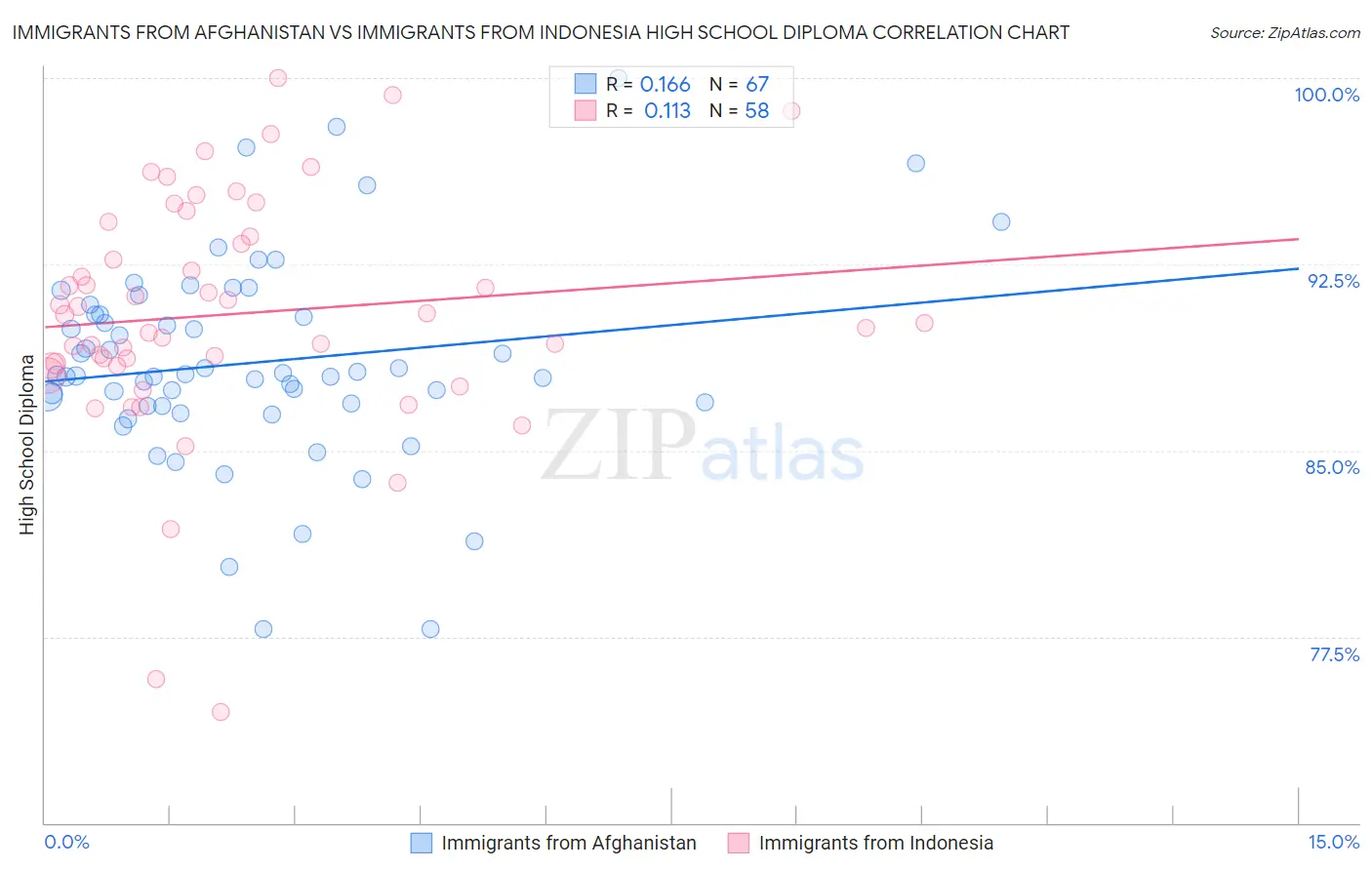 Immigrants from Afghanistan vs Immigrants from Indonesia High School Diploma