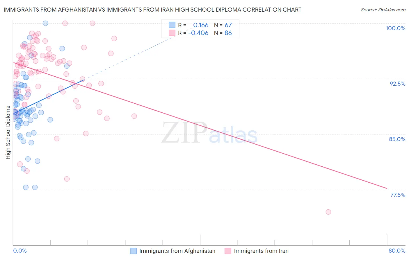 Immigrants from Afghanistan vs Immigrants from Iran High School Diploma