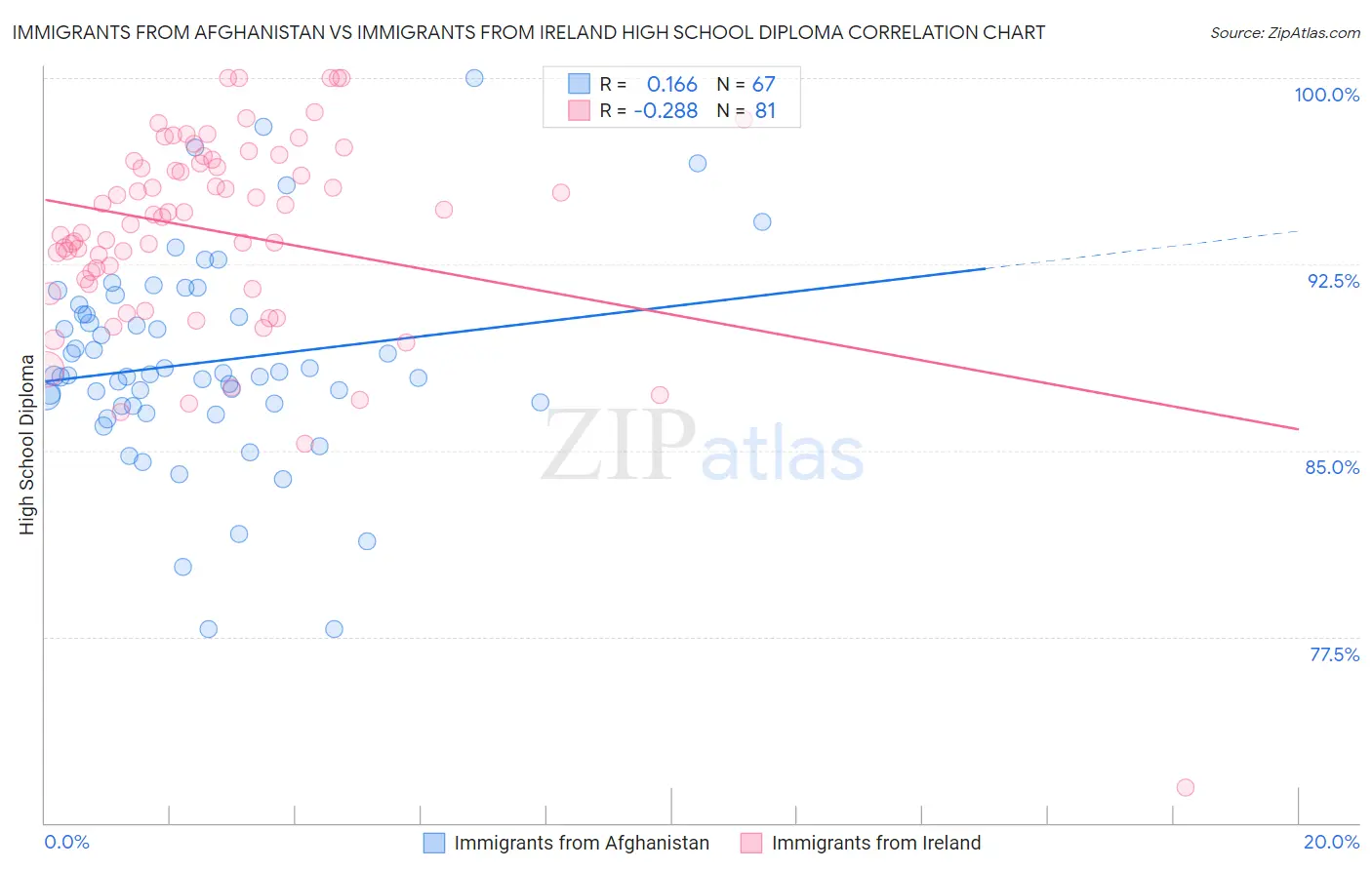 Immigrants from Afghanistan vs Immigrants from Ireland High School Diploma