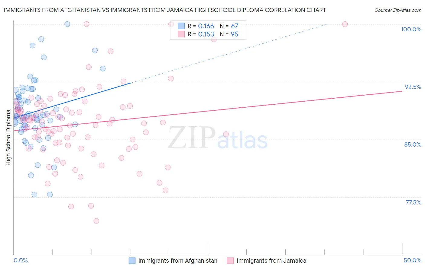 Immigrants from Afghanistan vs Immigrants from Jamaica High School Diploma