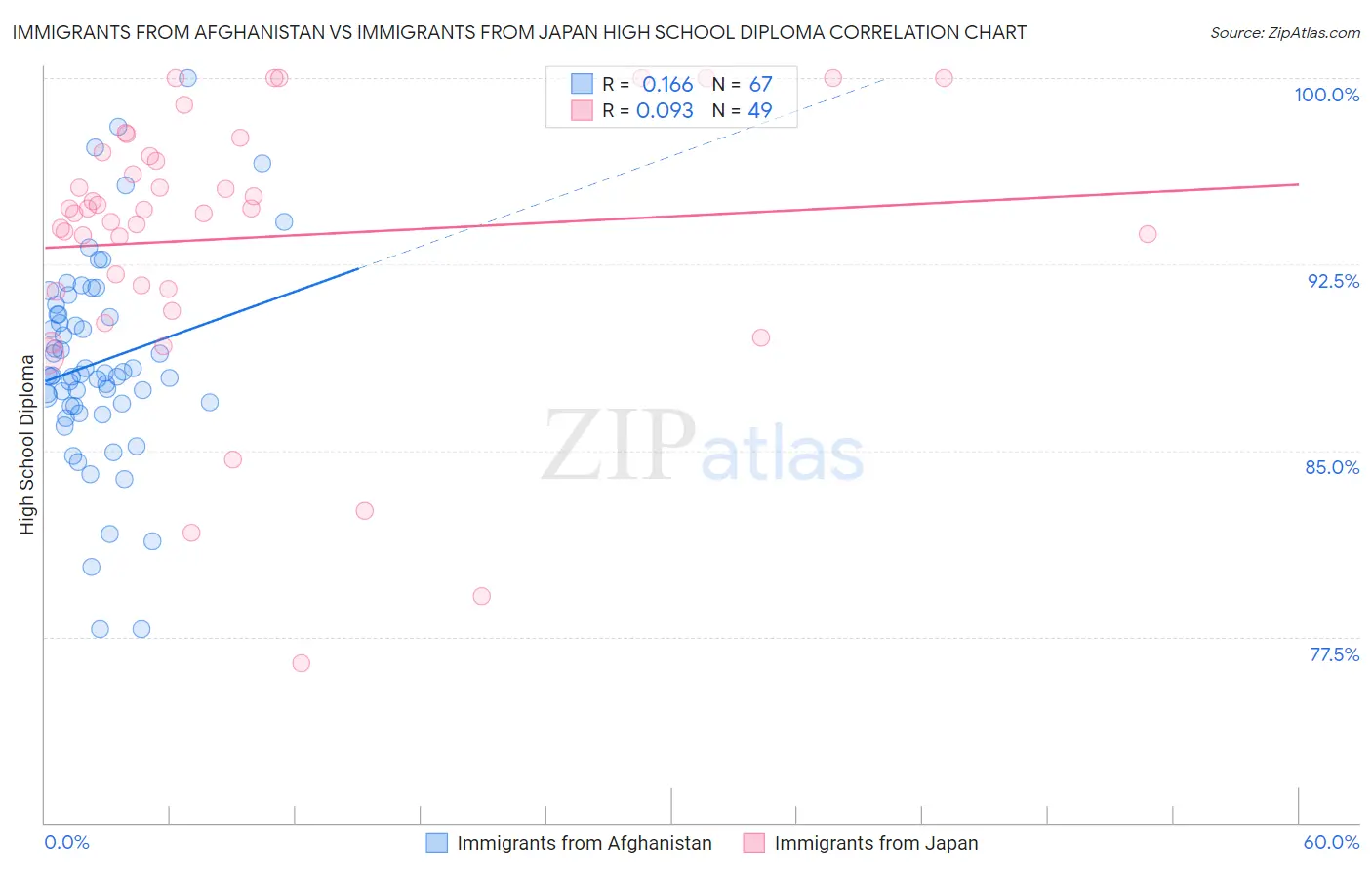 Immigrants from Afghanistan vs Immigrants from Japan High School Diploma