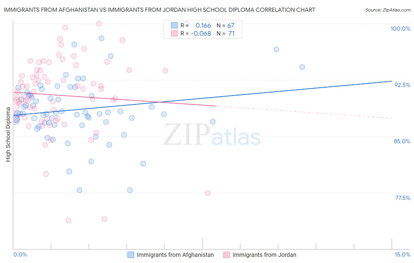 Immigrants from Afghanistan vs Immigrants from Jordan High School Diploma
