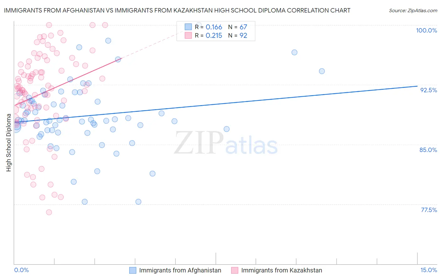 Immigrants from Afghanistan vs Immigrants from Kazakhstan High School Diploma