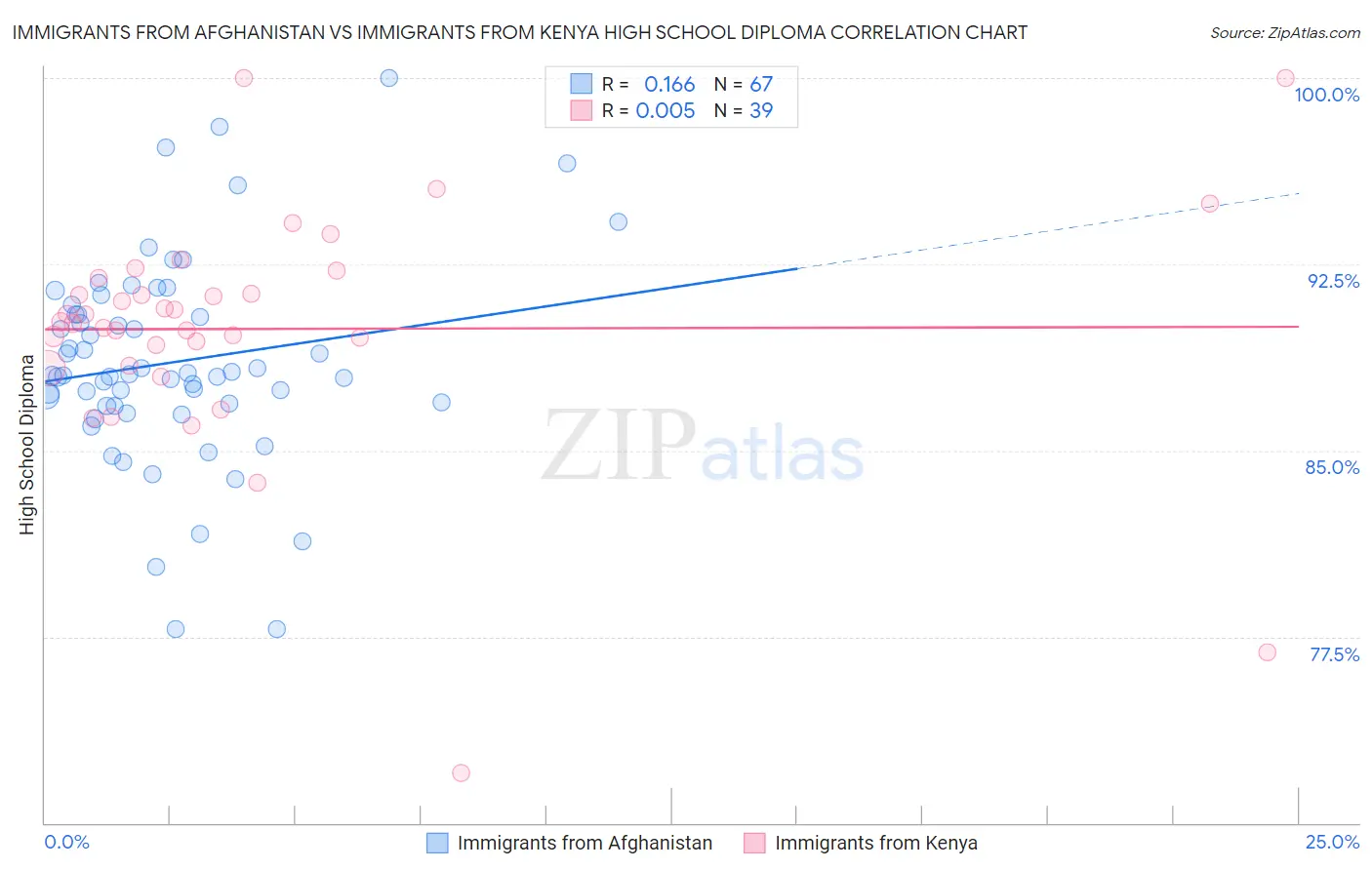 Immigrants from Afghanistan vs Immigrants from Kenya High School Diploma