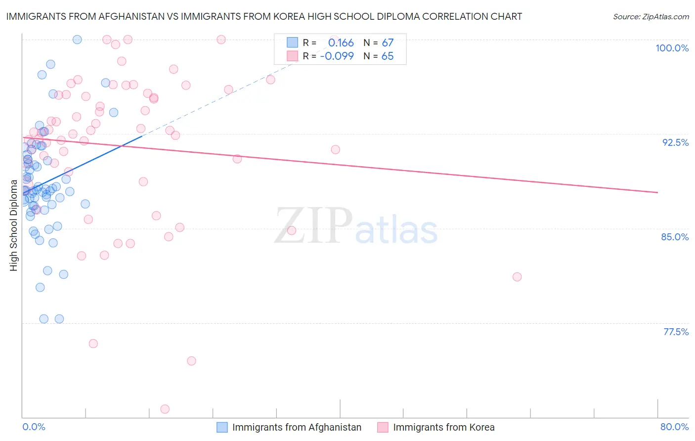 Immigrants from Afghanistan vs Immigrants from Korea High School Diploma