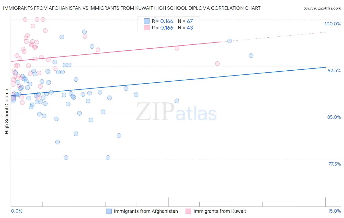 Immigrants from Afghanistan vs Immigrants from Kuwait High School Diploma